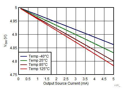 Output Voltage High vs Output Source Current GUID-A4DB960C-1D6E-49F5-97DA-C5F240F6BD81-low.gif