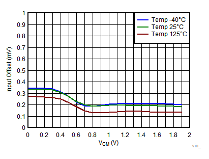 Input Offset Voltage vs VCM GUID-FE1AE867-33F2-4D1E-83E4-1753C21CD30B-low.gif