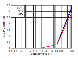 TPS3703 RESET Timeout vs CT Capacitor GUID-035E3C27-A9D8-45F2-B2C9-296088DD8609-low.gif