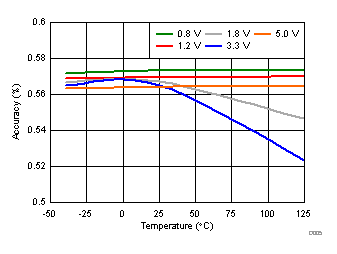 TPS3703 Undervoltage Hysteresis Voltage Accuracy vs Temperature GUID-1A98443D-4991-4EE4-AC76-F8C8288F637A-low.gif
