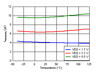 TPS3703 Detect Propagation Delay vs Temperature GUID-4B367A6E-0DE7-4E54-BFC5-AB64560707CD-low.gif