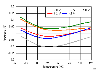 TPS3703 Undervoltage Accuracy vs Temperature GUID-5E4E5DE0-05EF-410D-ADD6-F10AC64953C9-low.gif