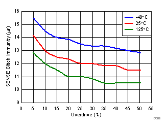 TPS3703 SENSE Glitch Immunity
(VIT-) vs Overdrive GUID-7A58223B-5768-4963-8A41-4EAAB46543D1-low.gif
