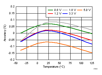 TPS3703 Overvoltage Accuracy vs Temperature GUID-A8A02B66-E600-4C4C-9232-7E174CD0CD7D-low.gif