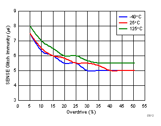 TPS3703 SENSE Glitch Immunity
(VIT+) vs Overdrive GUID-AFDAED13-488A-4BD2-ABAE-CF3CE34027E9-low.gif