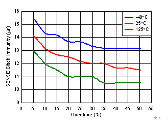 TPS3703 SENSE Glitch Immunity
(VIT+) vs Overdrive GUID-C26A6207-8F75-48DE-AA05-CF791FCC936F-low.gif