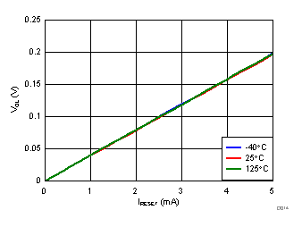 TPS3703 Low-Level Output Voltage vs RESET current GUID-D5824618-C760-4428-BCA4-69BE86AF4C04-low.gif