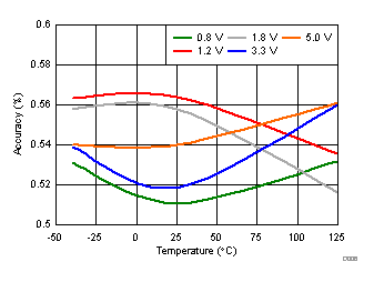 TPS3703 Overvoltage Hysteresis Voltage Accuracy vs Temperature GUID-EFCE24E7-CE53-479C-8376-8E5243C9DE51-low.gif