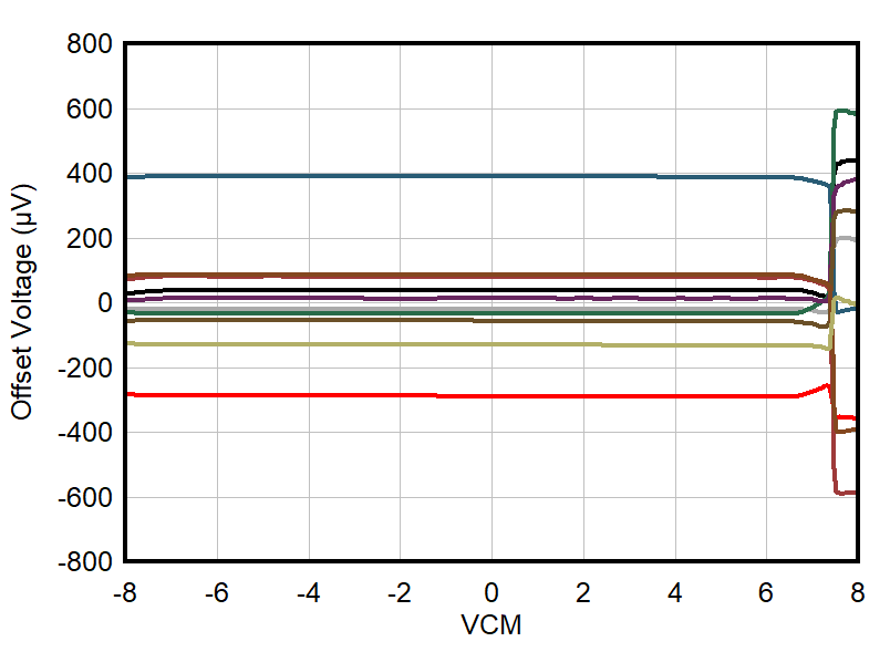 TLV9151-Q1 TLV9152-Q1 TLV9154-Q1 失調(diào)電壓與共模電壓間的關(guān)系 GUID-6D557A7A-6FB0-42E8-9164-19EB1BC073DA-low.gif