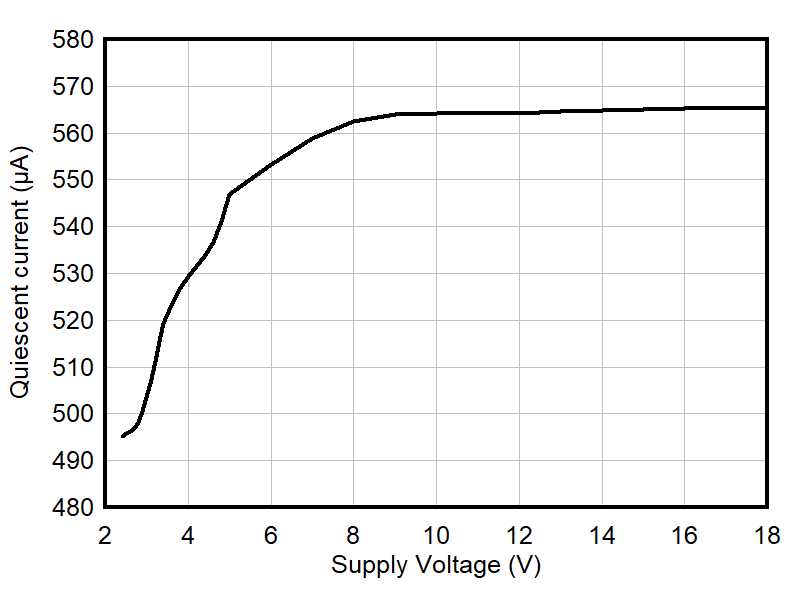 TLV9151-Q1 TLV9152-Q1 TLV9154-Q1 靜態(tài)電流與電源電壓間的關(guān)系 GUID-800F4F47-3F45-4F50-A401-6DD710F661D6-low.gif