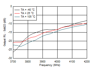 Output Return Loss vs Frequency GUID-1AA80D76-964F-4D29-88B2-FB9D181A778B-low.gif