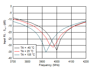 Input
Return Loss vs Frequency GUID-259A640E-5DEE-44AE-A728-D8905B825C10-low.gif