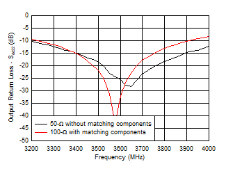 Output Return Loss vs Frequency for Different Terminations GUID-804A29C9-E7E2-4A8F-89C6-57DF6756EB13-low.gif