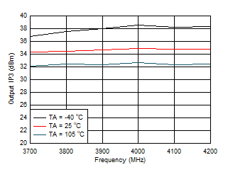 Output IP3 vs Frequency and Temperature GUID-F89E4B7F-AD15-418F-A843-ED587DD546EF-low.gif