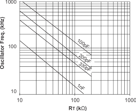 UCC2813-0-Q1 UCC2813-1-Q1 UCC2813-2-Q1 UCC2813-3-Q1 UCC2813-4-Q1 UCC2813-5-Q1 UCC2813-[0,1,2,4]-Q1：振蕩器頻率與 RT 和 CT 間的關(guān)系