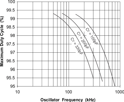UCC2813-0-Q1 UCC2813-1-Q1 UCC2813-2-Q1 UCC2813-3-Q1 UCC2813-4-Q1 UCC2813-5-Q1 UCC2813-[0,2,3]-Q1：最大占空比與振蕩器頻率間的關(guān)系
