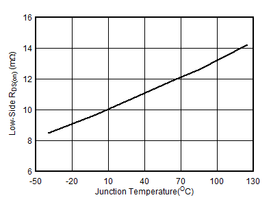 TPS566231 TPS566238 Low-Side RDS(on) vs Junction Temperature GUID-20011E4F-09F0-4285-B20B-8F3D21211699-low.gif