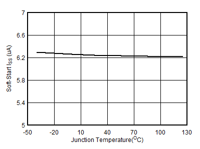 TPS566231 TPS566238 Soft-Start Charge Current
Iss vs Junction Temperature GUID-20201130-CA0I-1DRG-GPVC-BRZMX2GHBPP6-low.gif