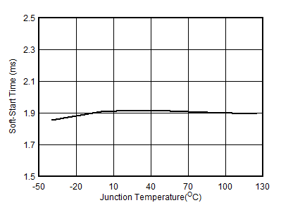 TPS566231 TPS566238 Soft-Start Time vs
Junction Temperature GUID-20201130-CA0I-D62F-F4WK-5PSKM1KNNR6W-low.gif
