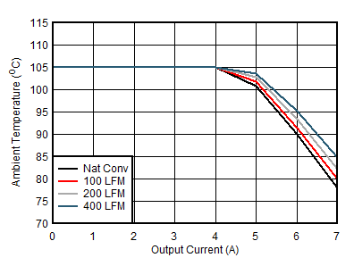 TPS566231 TPS566238 Safe Operating
Area GUID-20201207-CA0I-TKT3-NRVW-TJPPD3XZCRBD-low.gif