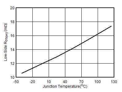 TPS566231 TPS566238 Low-Side RDS(on) vs Junction Temperature GUID-8E48A1B8-4716-4800-B756-048A059B382A-low.gif