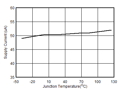 TPS566231 TPS566238 Supply Current vs Junction Temperature GUID-A1309372-C20F-4937-9BE3-8912728A9EE1-low.gif