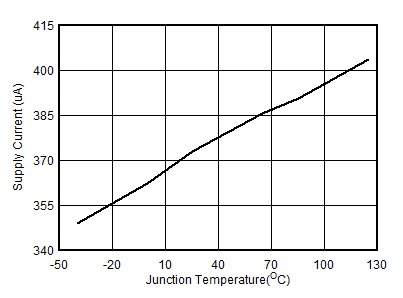 TPS566231 TPS566238 Supply Current vs Junction
Temperature GUID-ACD9C982-D744-4825-8CA9-0E0CAD46343B-low.gif