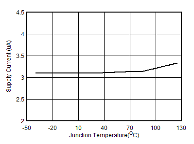 TPS566231 TPS566238 Shutdown Current vs Temperature GUID-C82ECF3B-CA9D-4BC2-9BFA-189998D51890-low.gif