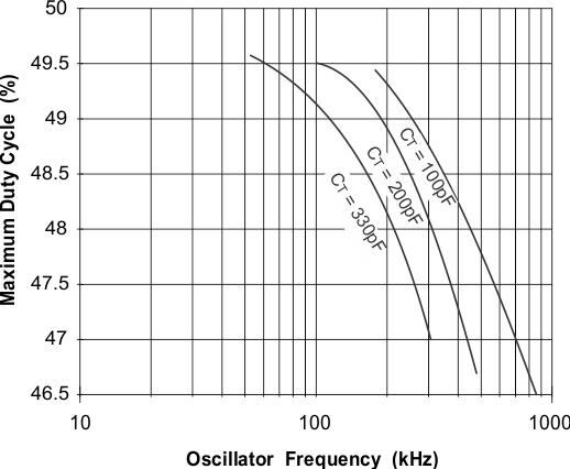UCC2813-0 UCC2813-1 UCC2813-2 UCC2813-3 UCC2813-4 UCC2813-5 UCC3813-0 UCC3813-1 UCC3813-2 UCC3813-3 UCC3813-4 UCC3813-5 UCC3813-[1,4,5]：最大占空比與振蕩器頻率間的關(guān)系