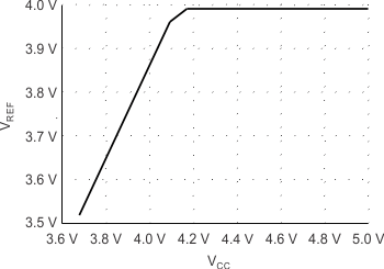 UCC2813-0 UCC2813-1 UCC2813-2 UCC2813-3 UCC2813-4 UCC2813-5 UCC3813-0 UCC3813-1 UCC3813-2 UCC3813-3 UCC3813-4 UCC3813-5 UCC3813-3 REF 輸出與 VVCC 間的關系