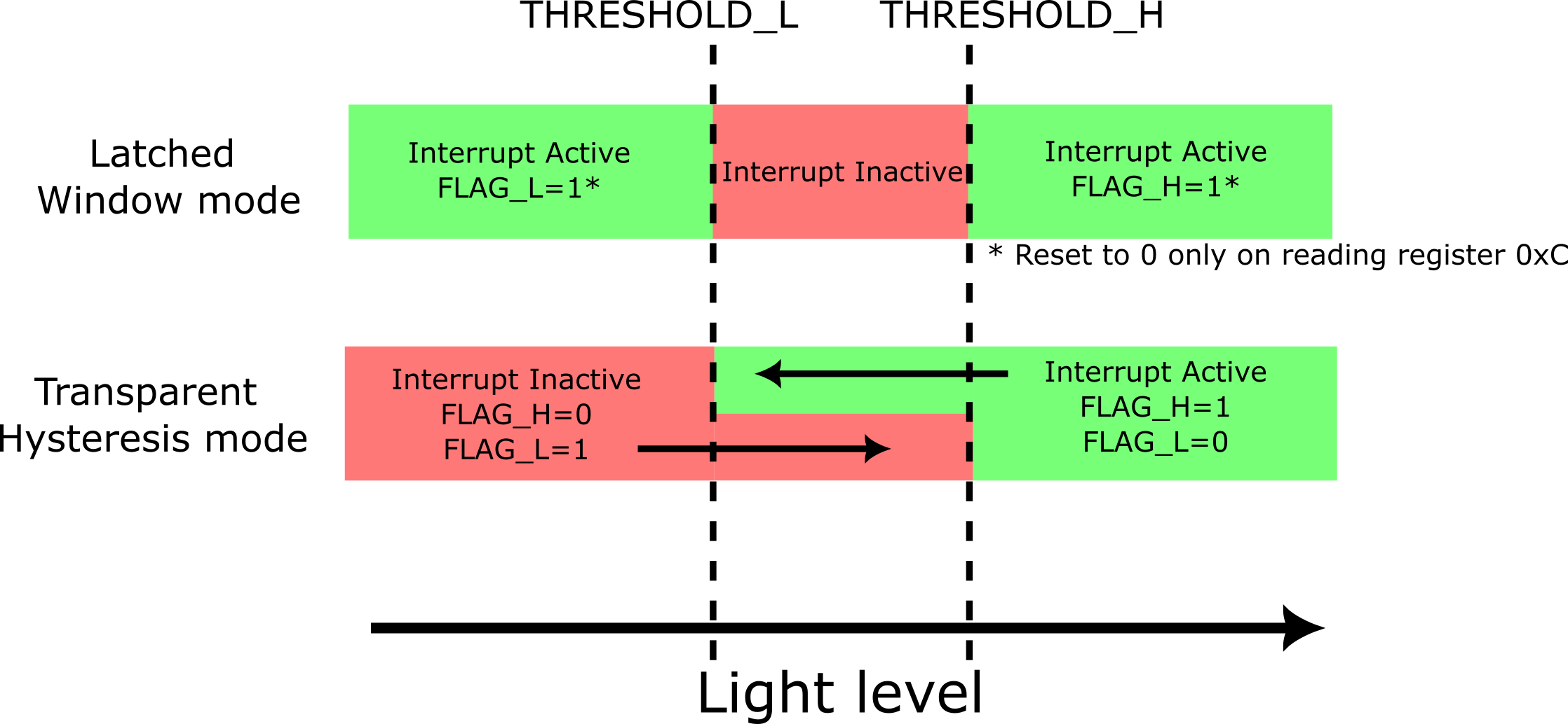 OPT4003-Q1 中斷引腳狀態(tài)（INT_CFG = 0 設(shè)置）和寄存器標(biāo)志行為