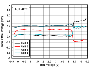 TLV9020-Q1 TLV9021-Q1 TLV9022-Q1 TLV9024-Q1  TLV9030-Q1 TLV9031-Q1 TLV9032-Q1 TLV9034-Q1 -40°C 時失調(diào)電壓與輸入電壓間的關(guān)系，5V