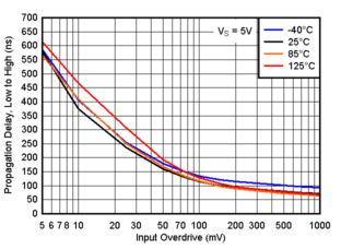TLV9020-Q1 TLV9021-Q1 TLV9022-Q1 TLV9024-Q1  TLV9030-Q1 TLV9031-Q1 TLV9032-Q1 TLV9034-Q1 傳播延遲，從低電平到高電平，5V