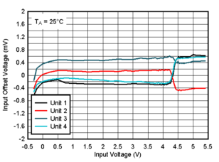 TLV9020-Q1 TLV9021-Q1 TLV9022-Q1 TLV9024-Q1  TLV9030-Q1 TLV9031-Q1 TLV9032-Q1 TLV9034-Q1 25°C 時失調(diào)電壓與輸入電壓間的關(guān)系，5V