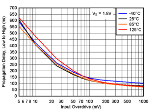 TLV9020-Q1 TLV9021-Q1 TLV9022-Q1 TLV9024-Q1  TLV9030-Q1 TLV9031-Q1 TLV9032-Q1 TLV9034-Q1 傳播延遲，從低電平到高電平，1.8V