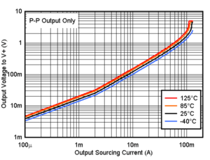 TLV9020-Q1 TLV9021-Q1 TLV9022-Q1 TLV9024-Q1  TLV9030-Q1 TLV9031-Q1 TLV9032-Q1 TLV9034-Q1 輸出拉電流與輸出電壓間的關(guān)系，5V