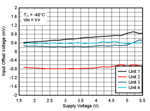 TLV9020-Q1 TLV9021-Q1 TLV9022-Q1 TLV9024-Q1  TLV9030-Q1 TLV9031-Q1 TLV9032-Q1 TLV9034-Q1 -40°C 時失調(diào)電壓與電源電壓間的關(guān)系，VIN=V+
