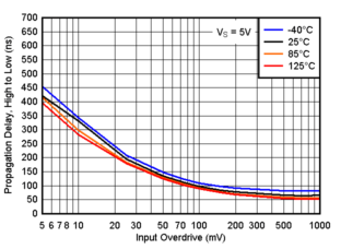 TLV9020-Q1 TLV9021-Q1 TLV9022-Q1 TLV9024-Q1  TLV9030-Q1 TLV9031-Q1 TLV9032-Q1 TLV9034-Q1 傳播延遲，從高電平到低電平，5V