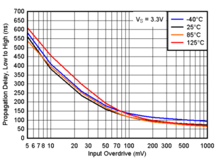 TLV9020-Q1 TLV9021-Q1 TLV9022-Q1 TLV9024-Q1  TLV9030-Q1 TLV9031-Q1 TLV9032-Q1 TLV9034-Q1 傳播延遲，從低電平到高電平，3.3V
