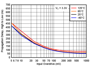 TLV9020-Q1 TLV9021-Q1 TLV9022-Q1 TLV9024-Q1  TLV9030-Q1 TLV9031-Q1 TLV9032-Q1 TLV9034-Q1 傳播延遲，從高電平到低電平，3.3V
