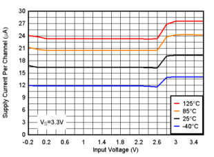 TLV9020-Q1 TLV9021-Q1 TLV9022-Q1 TLV9024-Q1  TLV9030-Q1 TLV9031-Q1 TLV9032-Q1 TLV9034-Q1 電源電流與輸入電壓間的關(guān)系，3.3V