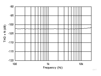 TSV911A-Q1 TSV912A-Q1 TSV914A-Q1 THD+N 與頻率間的關(guān)系 GUID-0A63946E-0587-4F2D-BD27-F33AEED96FC9-low.gif