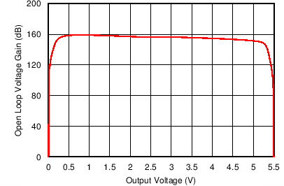 TSV911A-Q1 TSV912A-Q1 TSV914A-Q1 開環(huán)電壓增益與輸出電壓間的關(guān)系 GUID-19971897-ED52-431E-85B1-DF411B385C8D-low.png