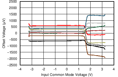TSV911A-Q1 TSV912A-Q1 TSV914A-Q1 失調(diào)電壓與共模電壓間的關(guān)系 GUID-7FE90391-5D5F-47A9-8808-2557D8830A9E-low.png
