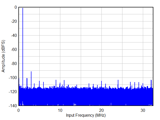 Single Tone FFT at FIN = 1 MHz GUID-20201002-CA0I-1J5H-JFGG-MKBX1BXZSTFM-low.gif