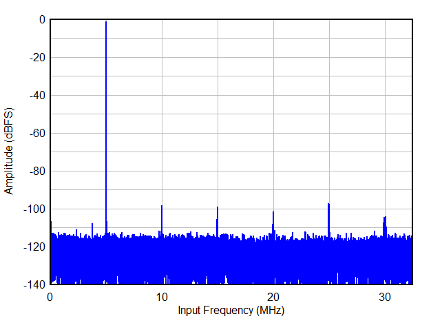 Single Tone FFT at FIN = 5 MHz GUID-20201002-CA0I-HL2V-C7D2-6LKLSZP1PDGX-low.gif