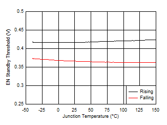 EN
Standby Thresholds vs Junction Temperature GUID-531E6073-2786-40E6-A273-22E873F84B83-low.gif