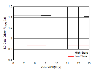 LO
Driver Resistance vs VCC Voltage GUID-629011A7-AF74-4EA8-887A-0C6CDCDAE740-low.gif