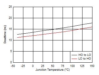 Deadtime vs Junction Temperature GUID-F493D335-D721-47B1-AEED-BB72642689AD-low.gif