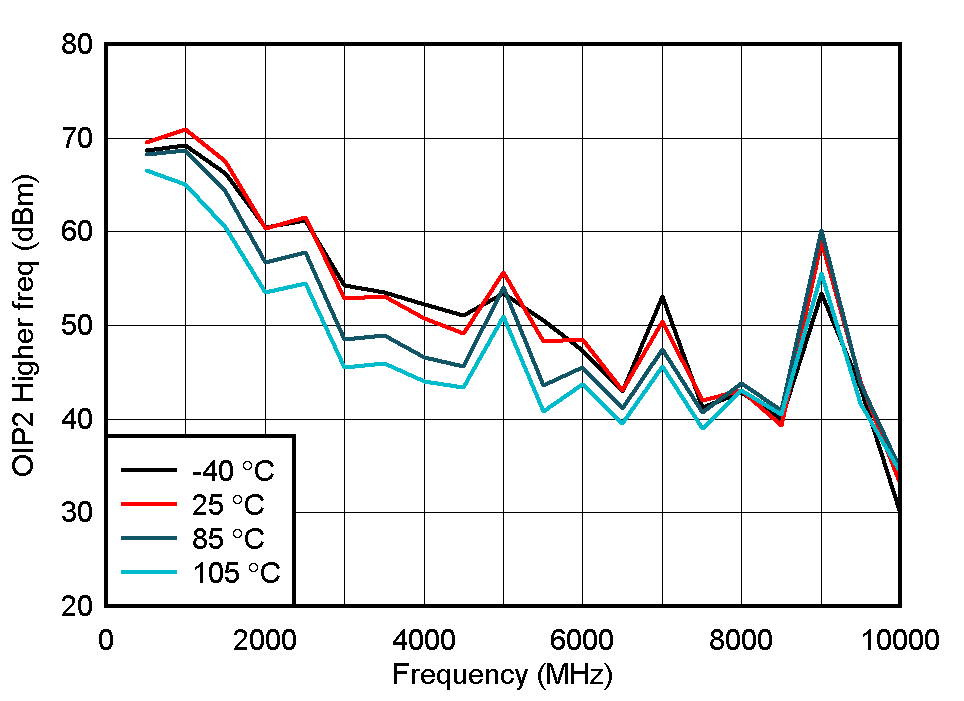 TRF1208 OIP2 Higher Across Temperature GUID-20210830-SS0I-7FKG-GGBR-3ZRVD68KM1KM-low.gif